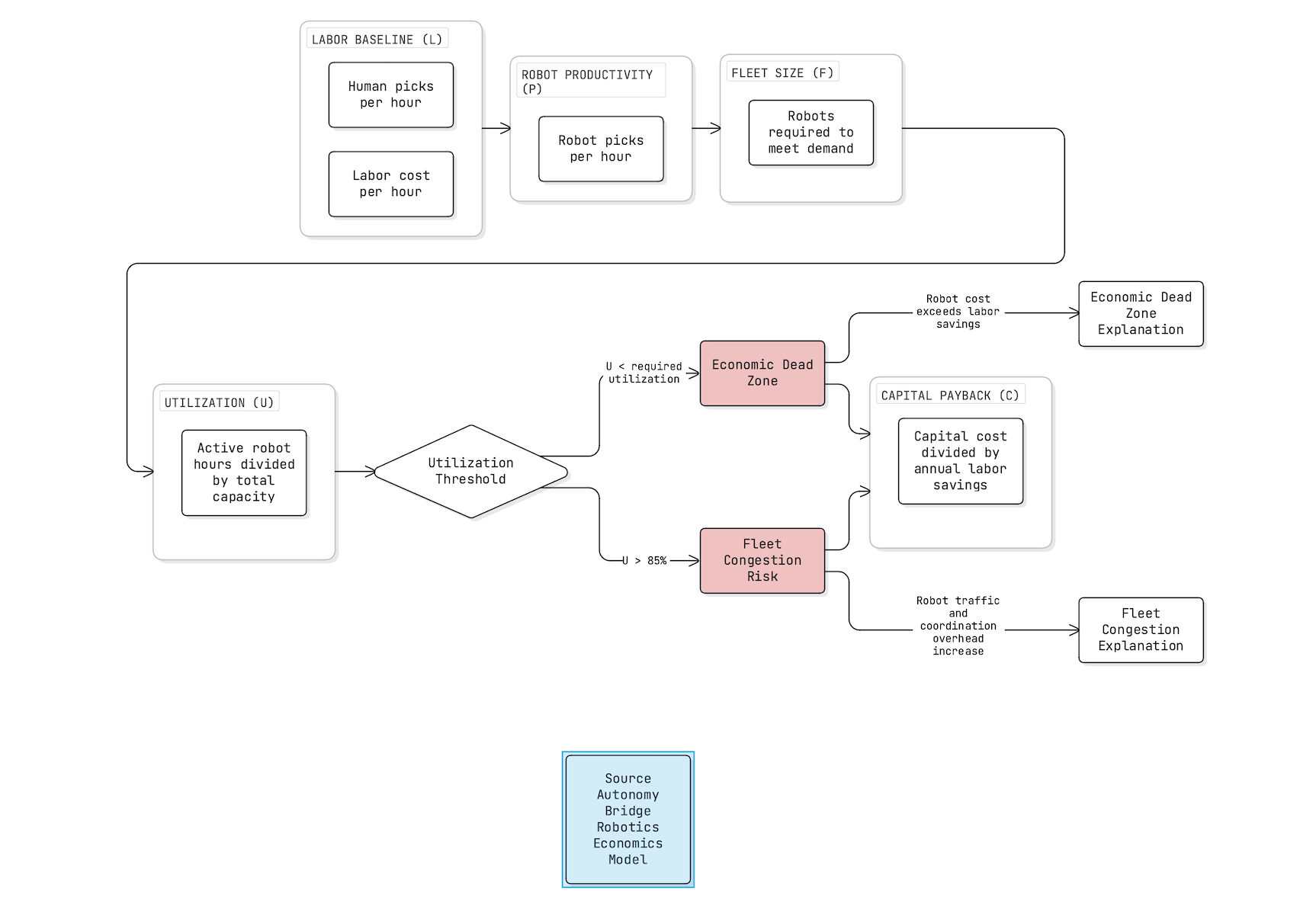 Robotics ROI Model diagram