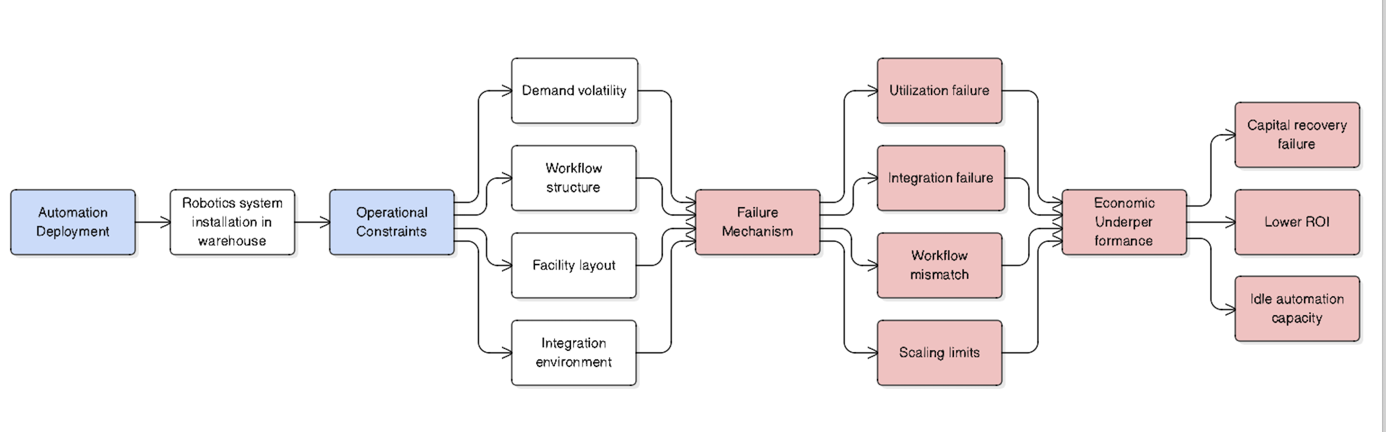 Automation Failure Framework diagram
