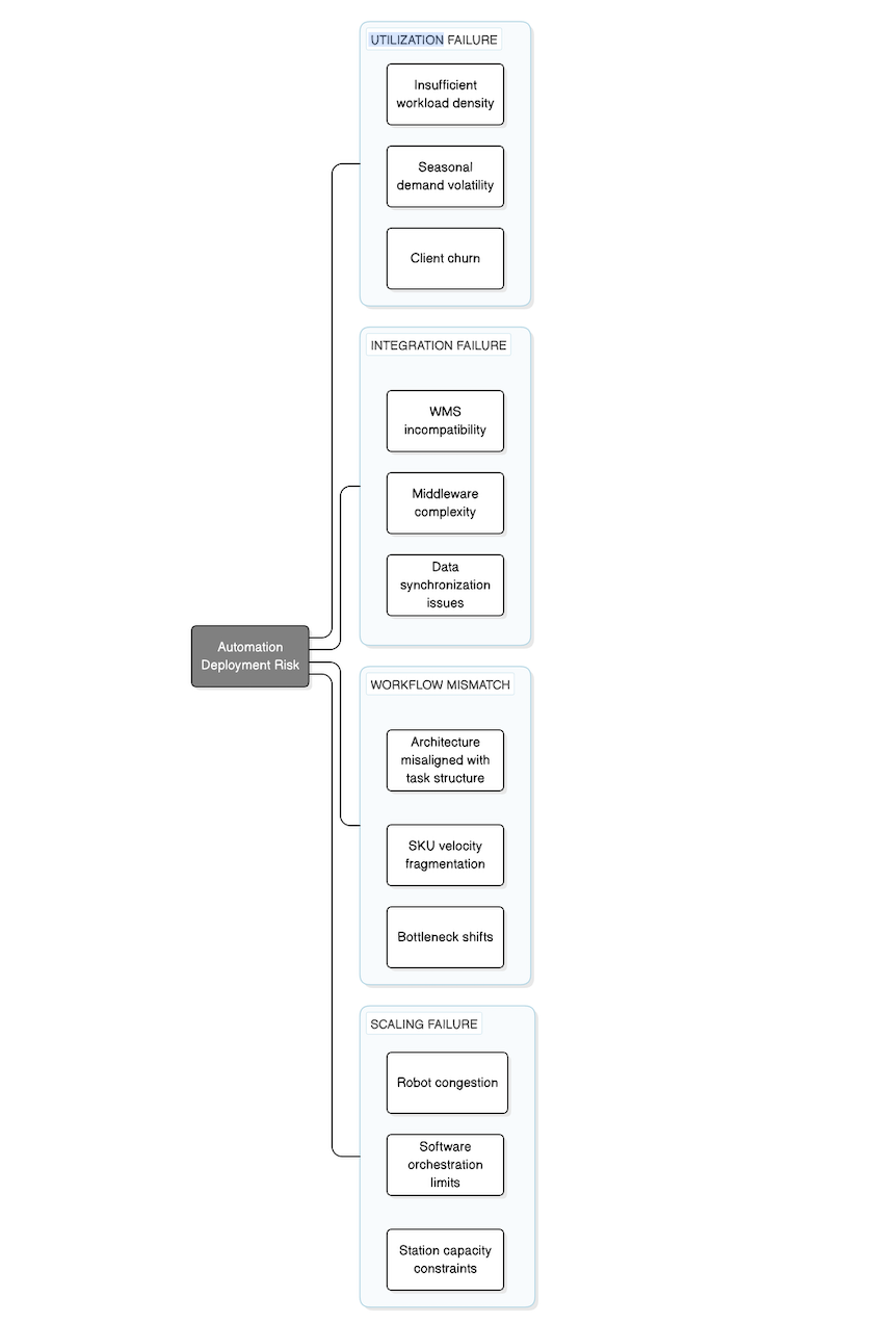 Automation Failure Framework diagram 2