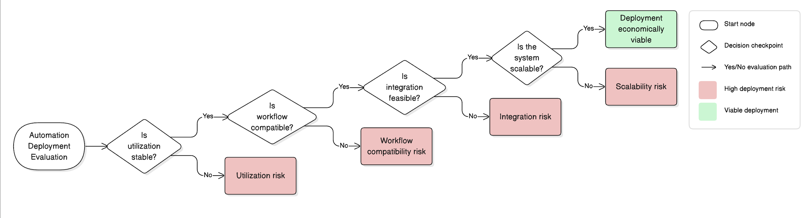 Automation Failure Framework diagram 5