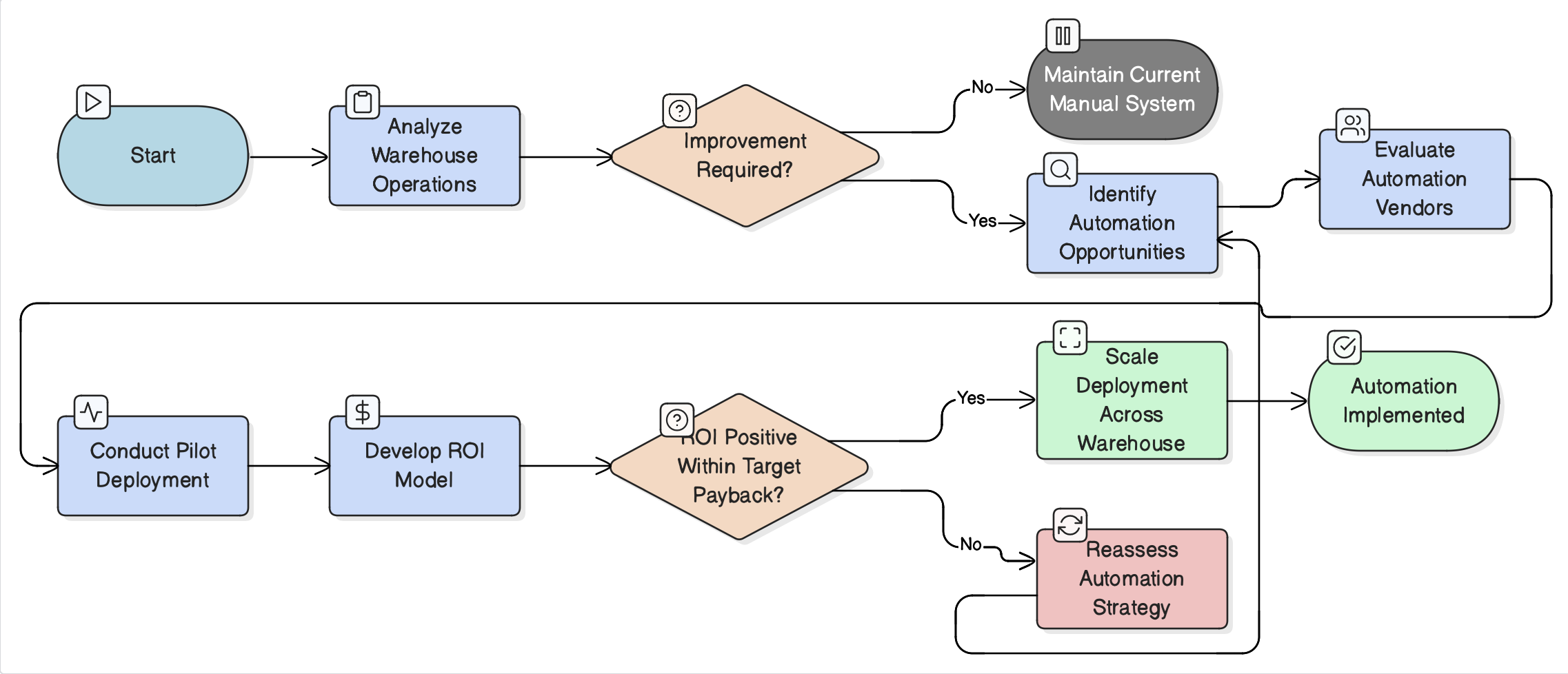 Warehouse Automation Decision Framework diagram