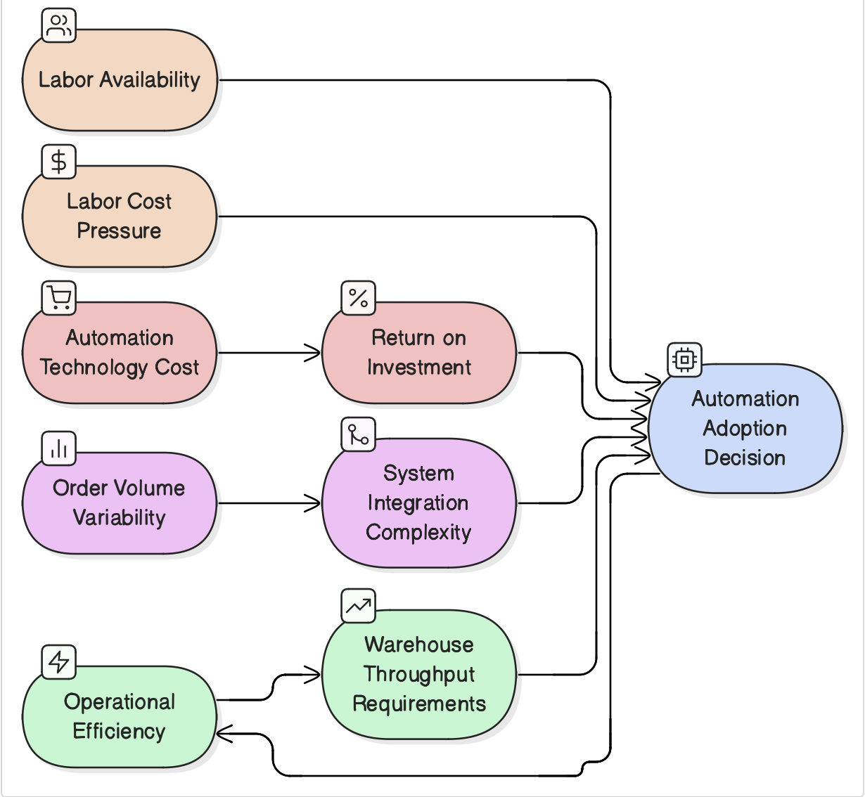 Warehouse Automation Decision Framework diagram 2
