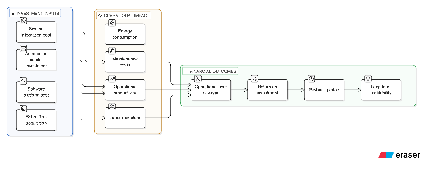 Warehouse Automation Decision Framework diagram 3