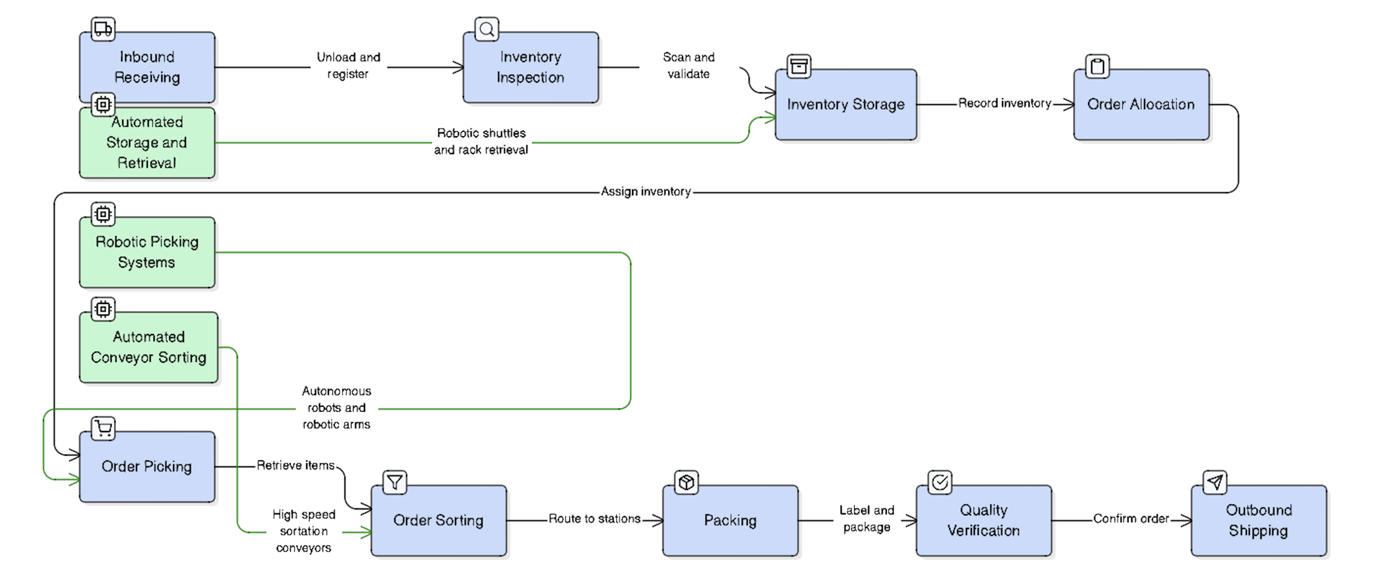 Warehouse Automation Decision Framework diagram 4