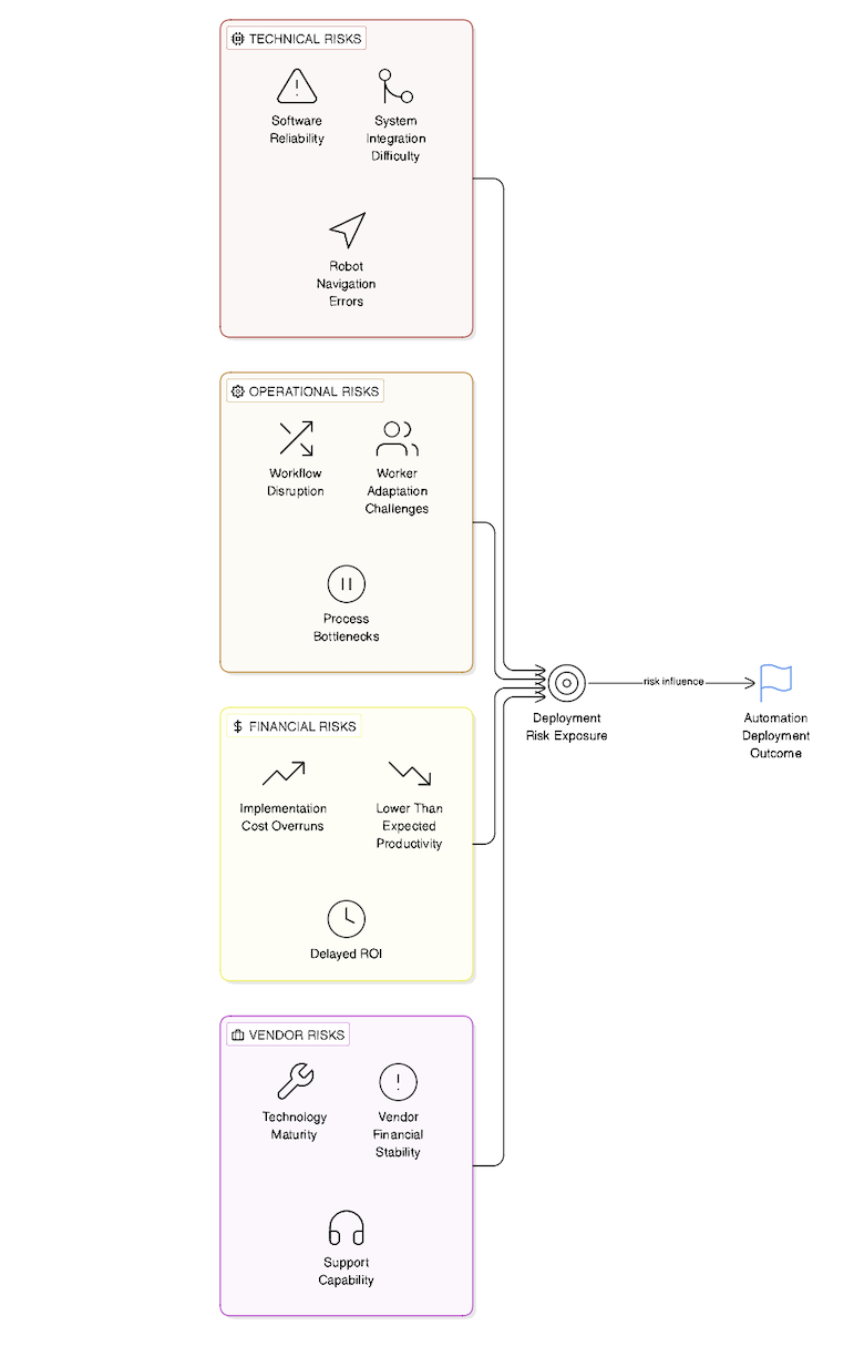 Warehouse Automation Decision Framework diagram 5