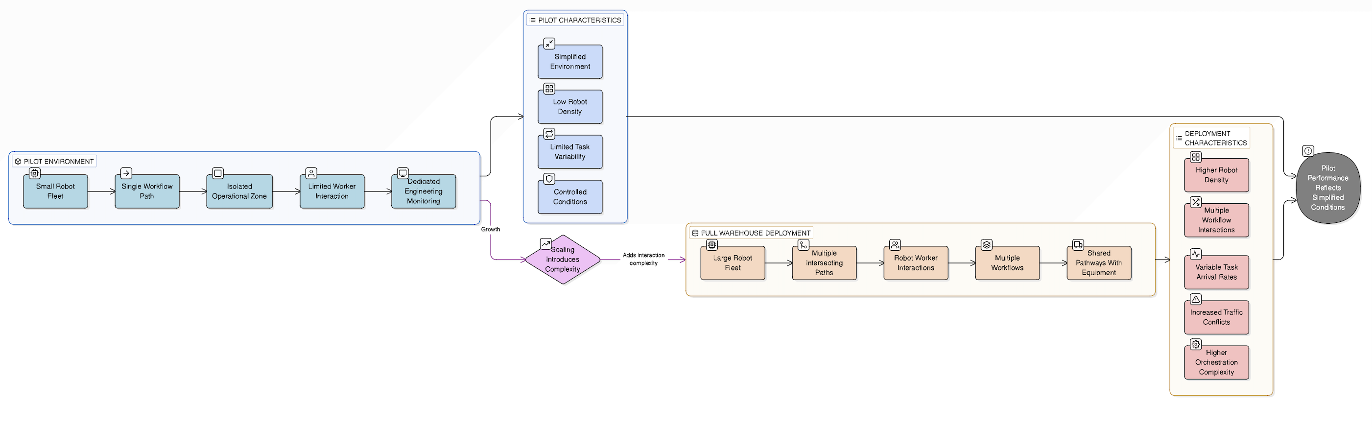 Pilot to Scale Failure Framework diagram 5