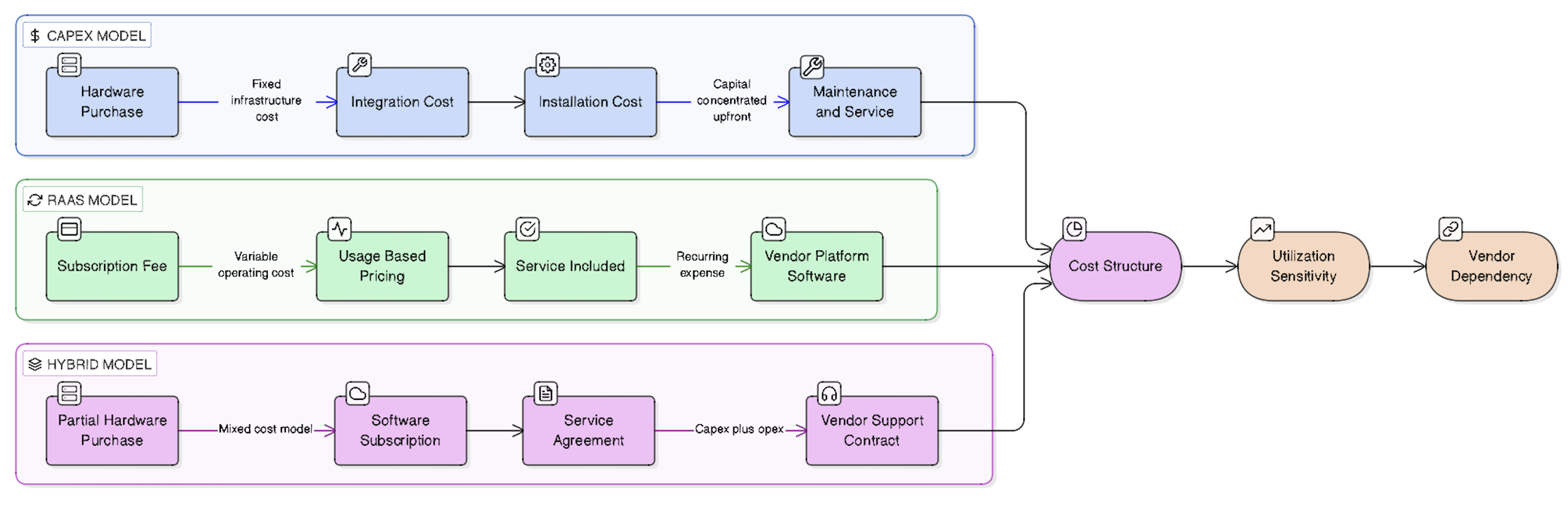 Robotics Vendor Economics Framework diagram
