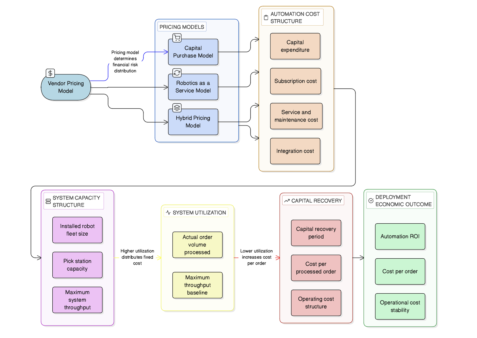 Robotics Vendor Economics Framework diagram 2