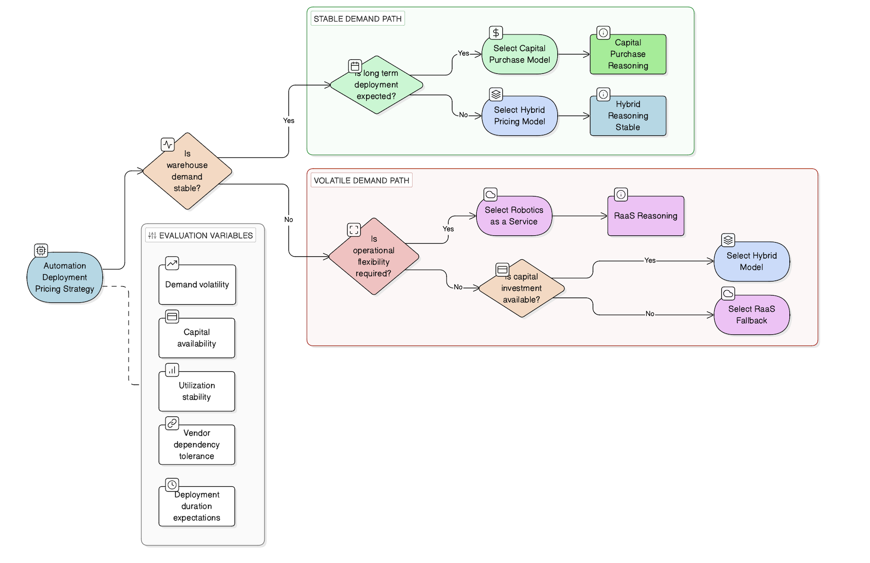 Robotics Vendor Economics Framework diagram 3