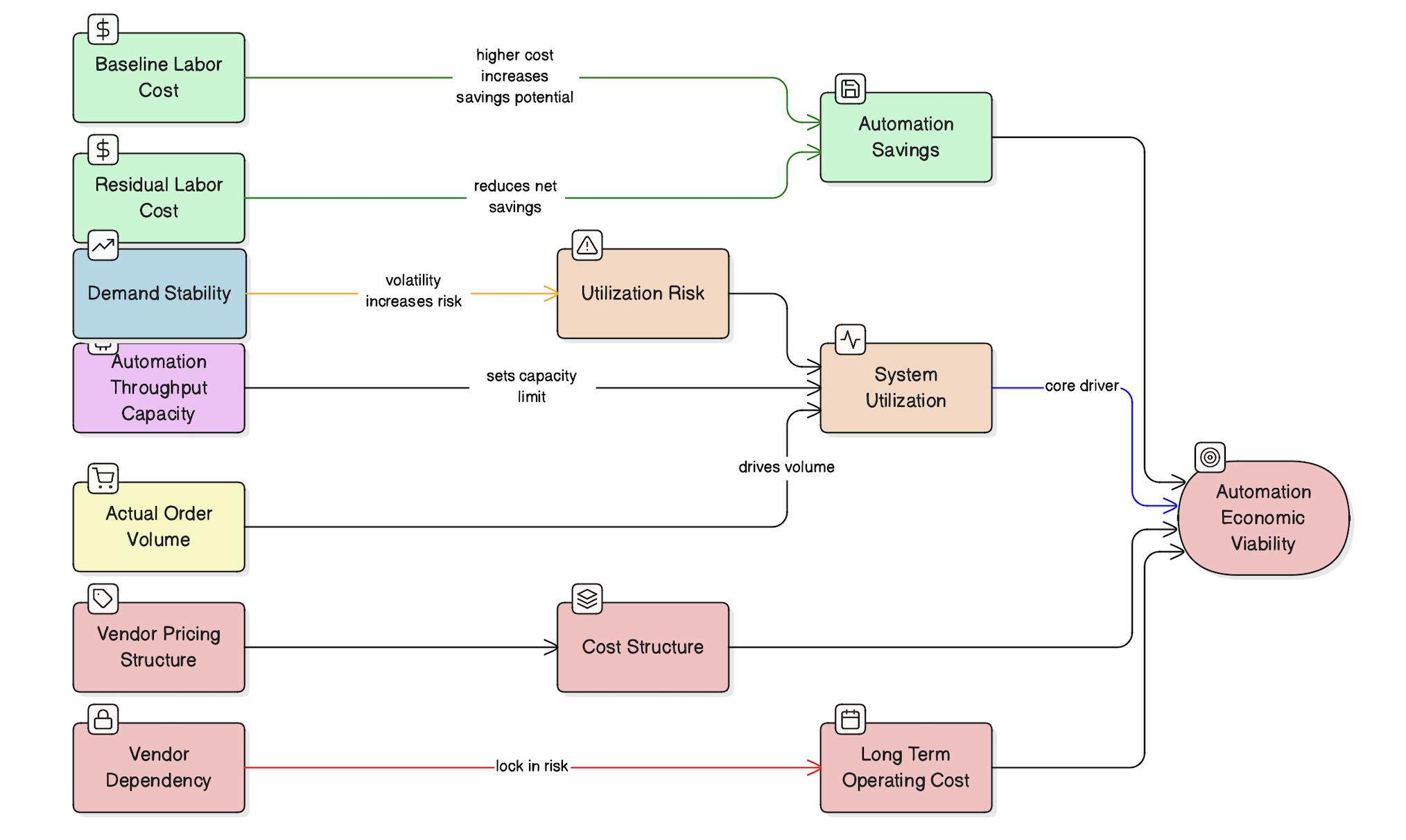 Robotics Vendor Economics Framework diagram 4