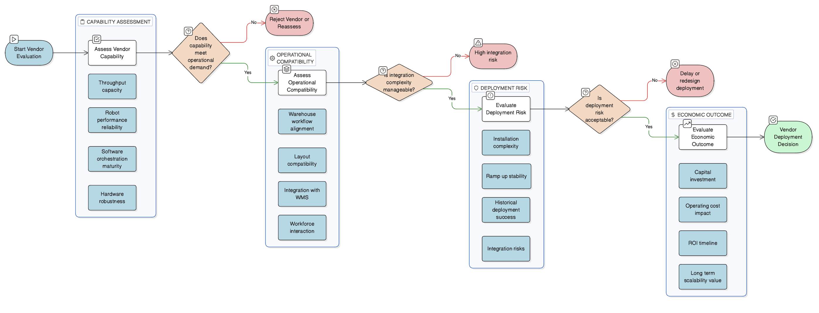 Vendor Evaluation Framework diagram