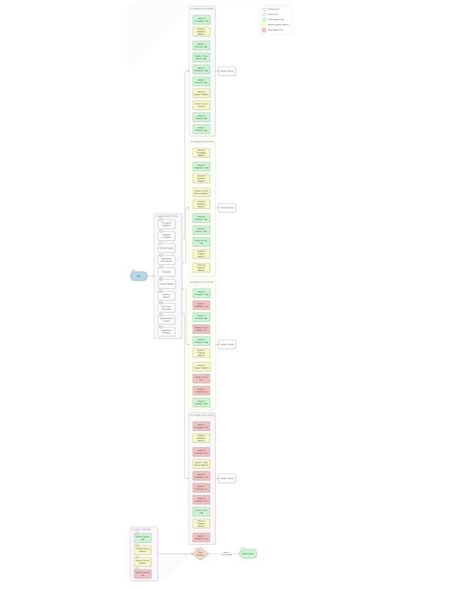 Vendor Evaluation Framework diagram 2