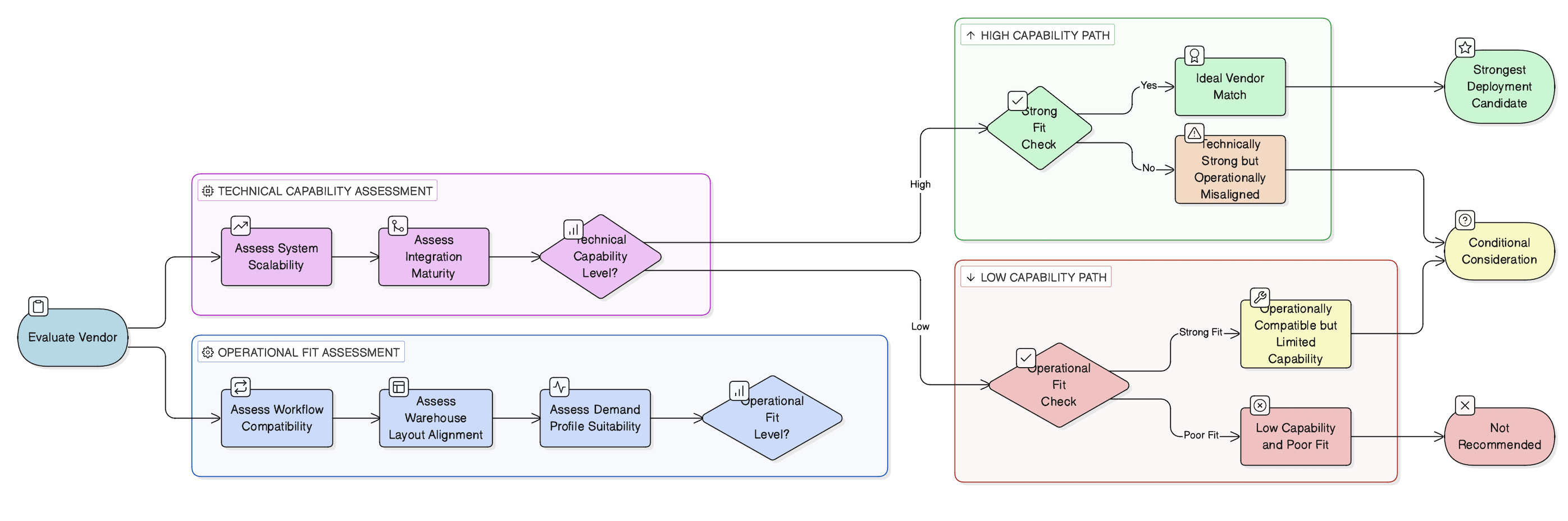 Vendor Evaluation Framework diagram 5