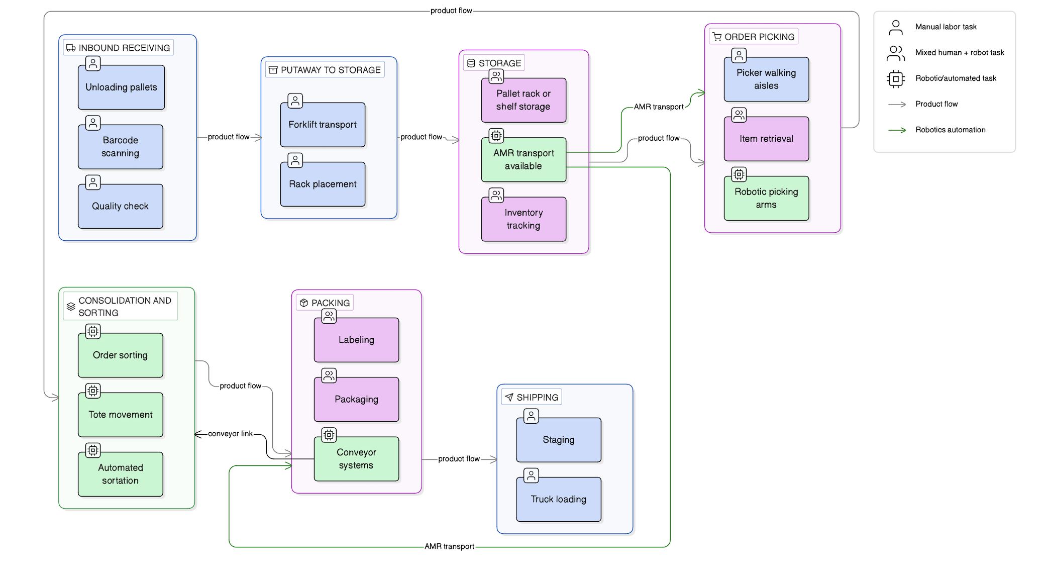 Workflow Architecture Framework diagram