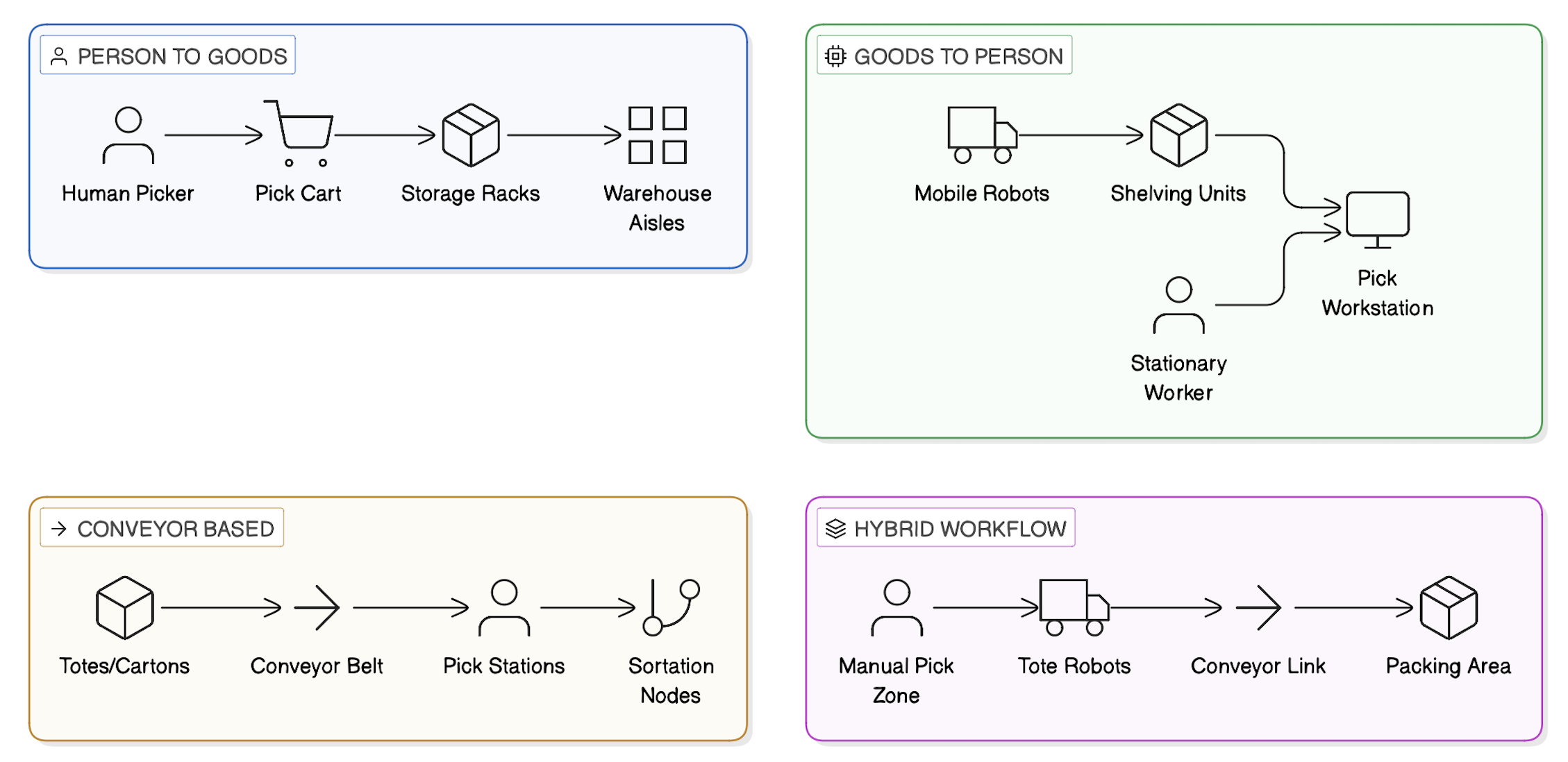 Workflow Architecture Framework diagram 3