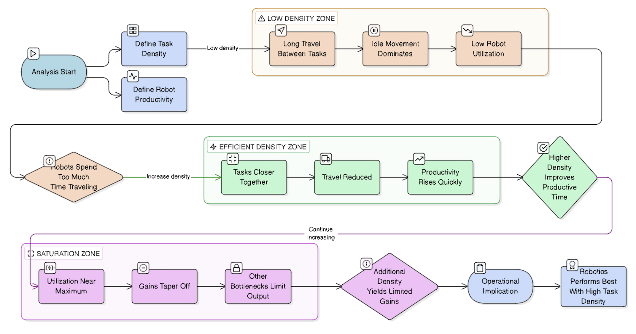 Workflow Architecture Framework diagram 5
