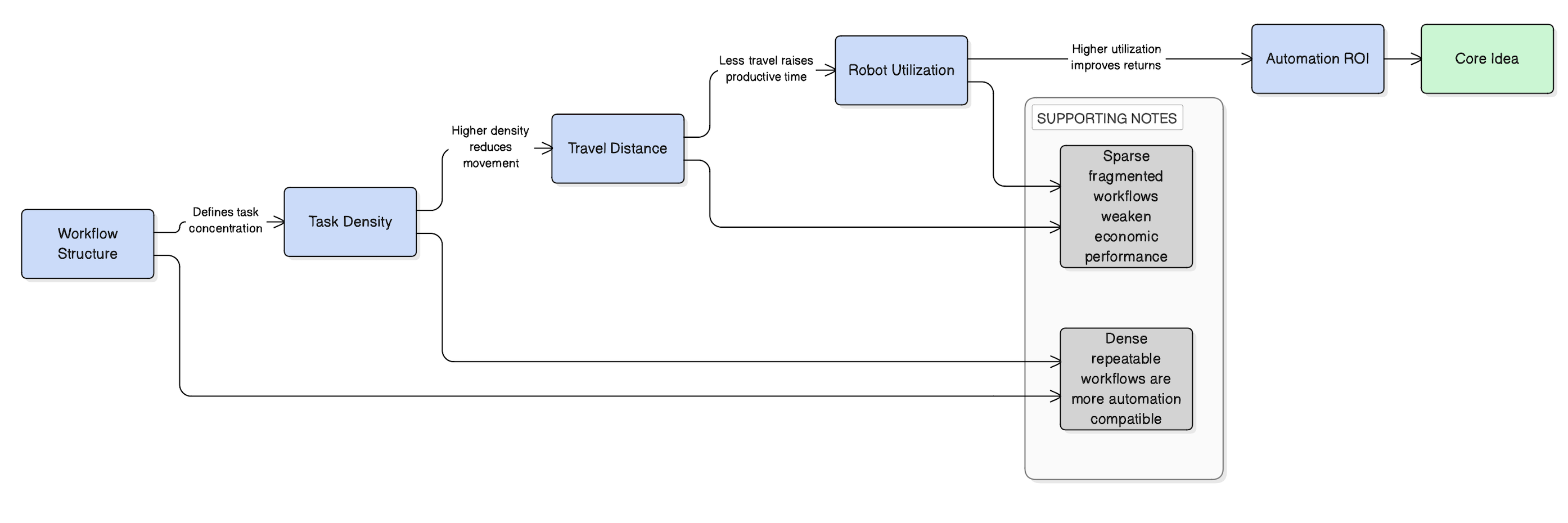 Workflow Architecture Framework diagram 7