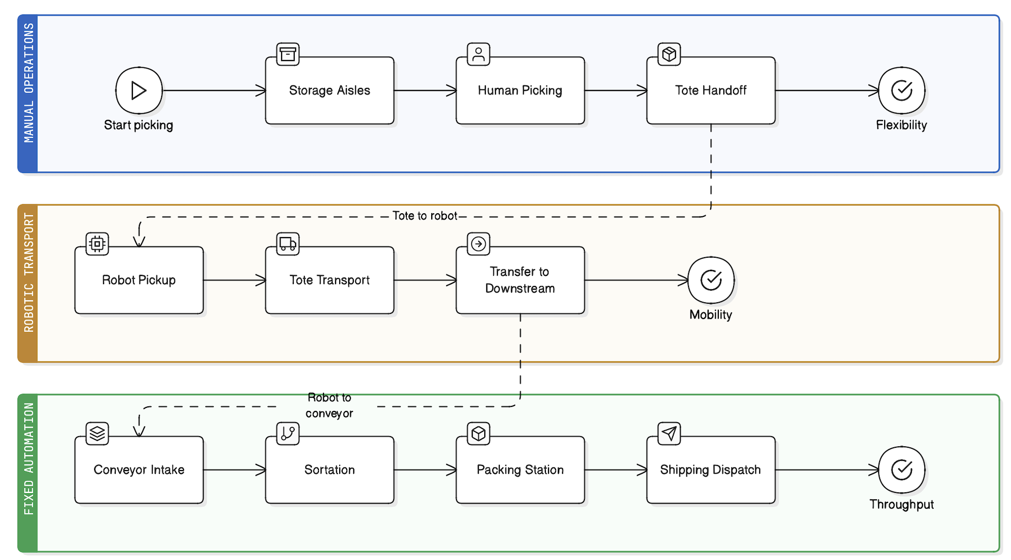 Workflow Architecture Framework diagram 8